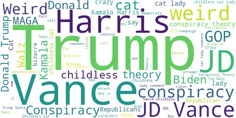 Republicans are weird Wordcloud