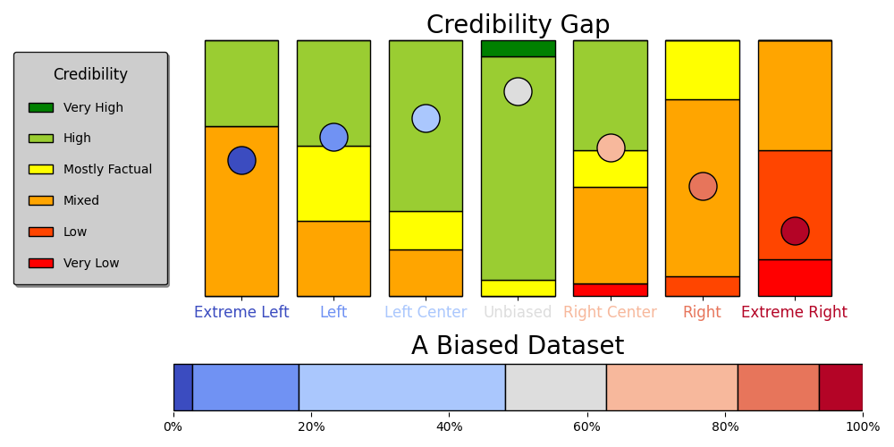 Agency Bias Distribution