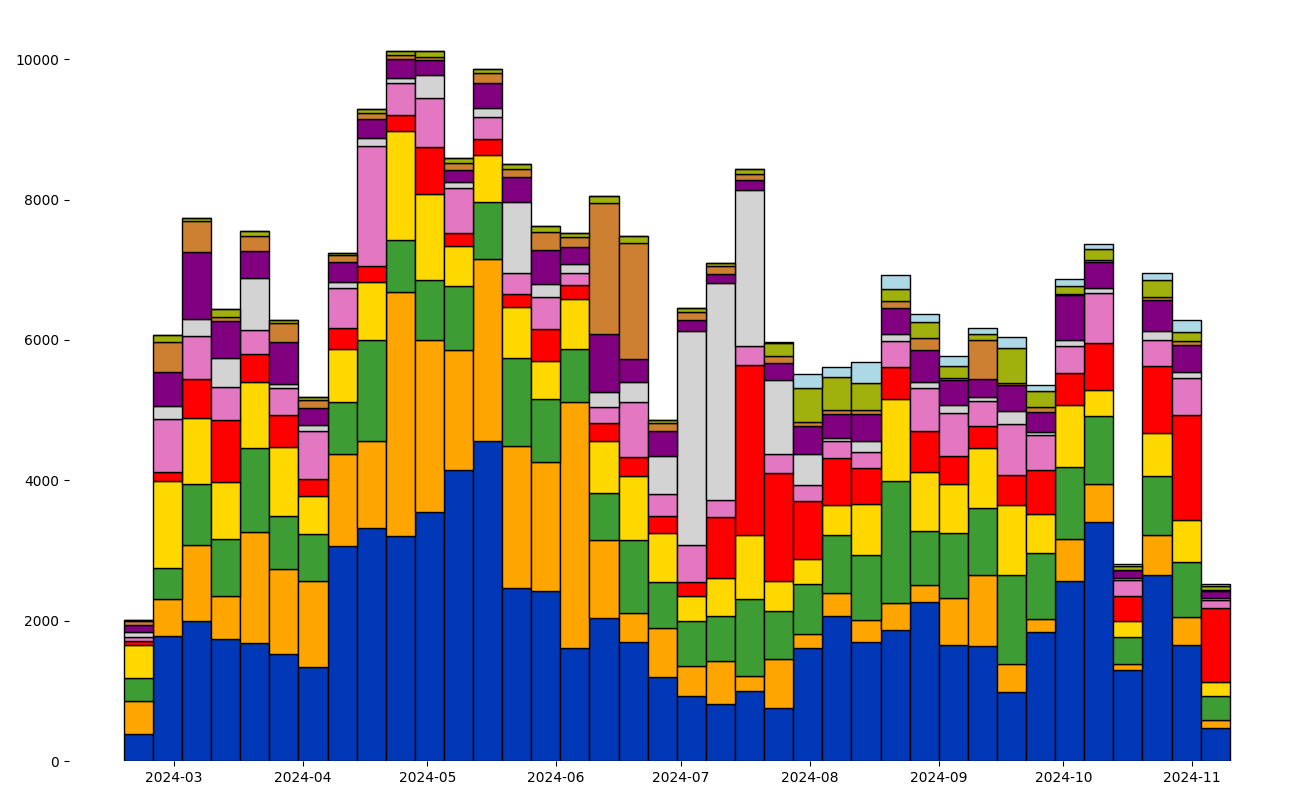 Graphs